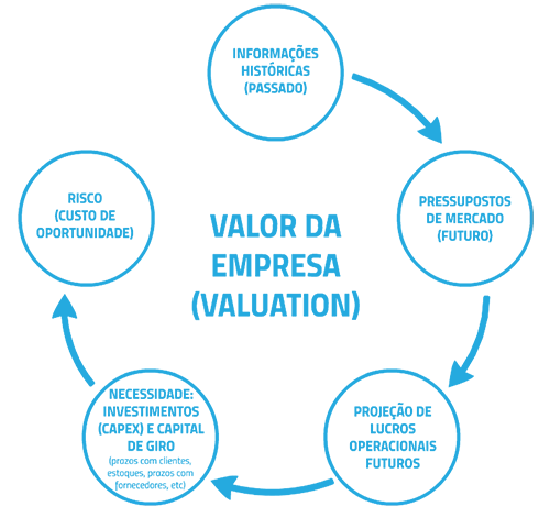 avaliação de empresa valuation valore brasil